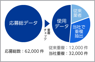 高精度重複チェック