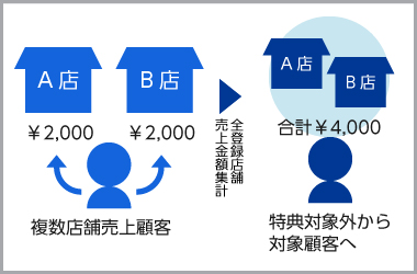 複数店舗登録顧客の名寄せ処理と売上集計